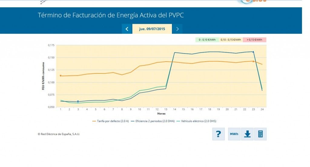 Com estalviar amb la nova tarifa elèctrica per hores